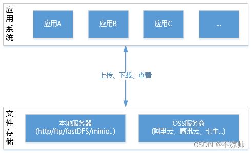 構(gòu)建高效可靠的文件服務 系統(tǒng)架構(gòu)與核心設(shè)計